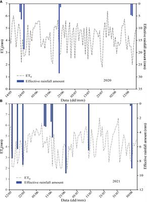 Crop coefficient determination and evapotranspiration estimation of watermelon under water deficit in a cold and arid environment